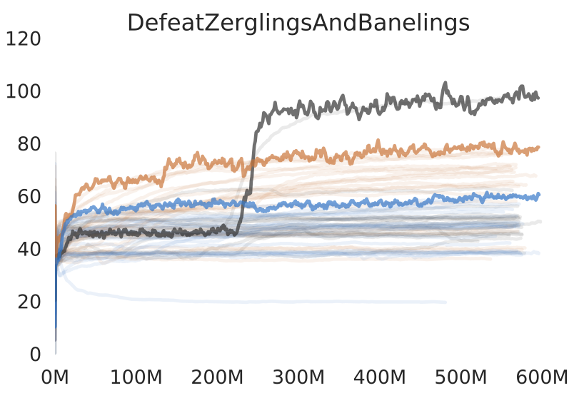 graph showing training results for an agent playing starcraft 2